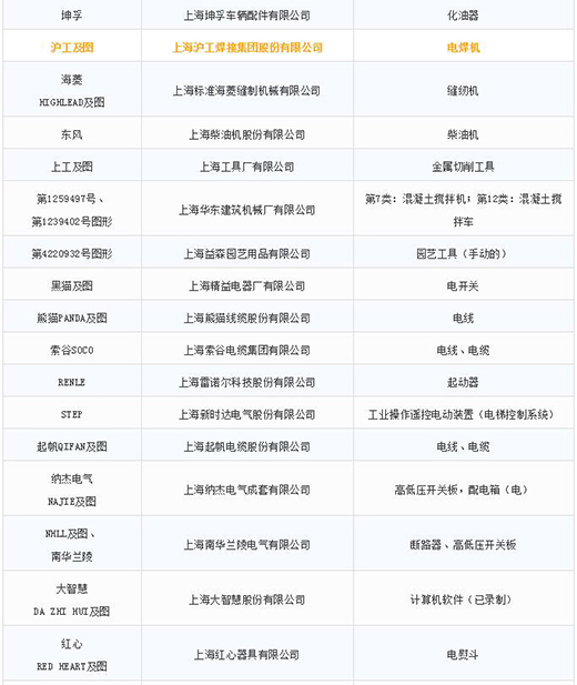 第一批第二批上海市重点商标；；；っ3