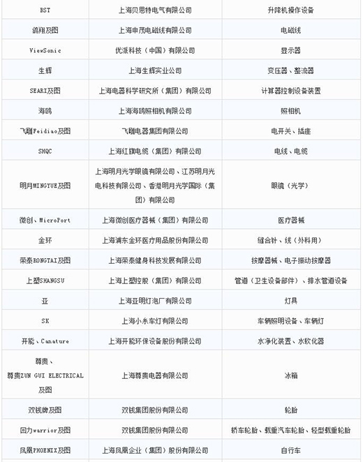 第一批第二批上海市重点商标；；；っ4
