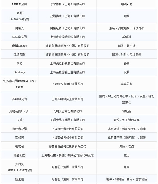 第一批第二批上海市重点商标；；；っ7